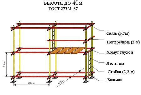 расположение элементов